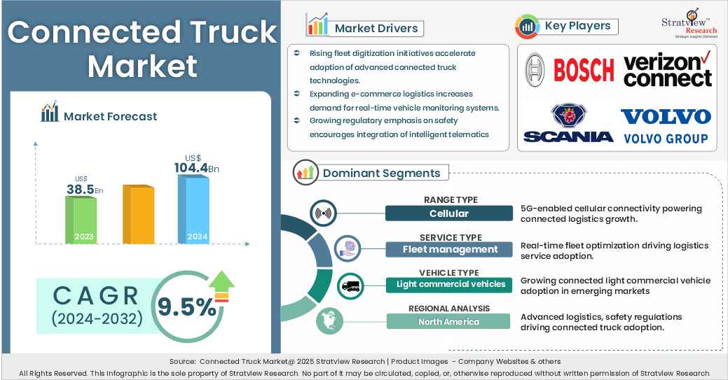 connected truck market insights